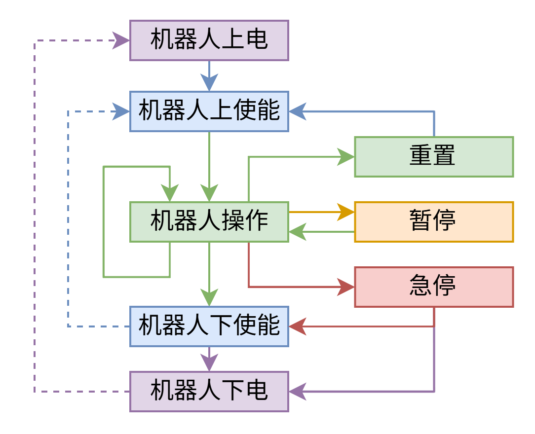 机器人操作流程