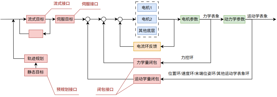 运动控制接口